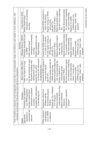 – 181 –

Goal: Establish an integrated waste-management system that is environmentally sound, cost effective, and suitable
maximum involvement of the private sector and local communities.
Activities
Output
Strategies
Short-Term (2005–06/7)
Medium-Term (to 2007/8)
Appropriate
Formulate and implement
Lobby for removal of scrap
Formulate municipal by-laws
legislation is
new SWM legislation
tax
on SWM
formulated and Introduce market-based
Urge the government to enact Study market-based
enforced
instruments to promote
legislation regarding solid
instruments for promoting
recycling
and hazardous waste
recycling
Strengthen the enforcement
Expand the city police
Regular monitoring to stop
of anti-littering law
involved in the enforcement
illegal dumping
of anti-littering laws
Public education Expand the school-level
Expand the BABA program to Expand the BABA program
and participaChildren and the
a total of 60 schools
to a total of 75 schools
tion in SWM
Environment program
Add 50 CVs
Provide regular training on
is enhanced
(BABA)
Develop training materials for
SWM and recycling
Expand the City Volunteer
SWM and recycling
Add 100 CVs
(CV) Program
Market household compost bins Establish 5 WECs
Promote household
and vermi-composting kits
Market household compost
composting and recycling
Prepare a database of
bins and vermiSupport community
community groups
composting kits
initiatives
Establish 3 WECs
Operate demonstration plants
Expand mass education
Develop demonstration plants
for community composting
program
for community composting
and vermi-composting
and vermi-composting
Regular interaction with
(about 1 ton per day)
journalists
Organize two public
Organize two public
exhibitions per year
exhibitions per year
Continue “Ankur” radio
Continue “Ankur” radio
programs
programs

(continued on next page)

Expand BABA program to a
total of 100 schools
Regular training on SWM
and recycling
Add 200 CVs
Establish 10 WECs
Market household compost
bins and vermi-composting
kits
Operate demonstration plants
for community composting
and vermi-composting
Organize two public
exhibitions per year
Continue “Ankur” radio
programs

Long-Term (to 2010)
Initiate market-based
instruments for promoting
recycling

to local conditions, with

 