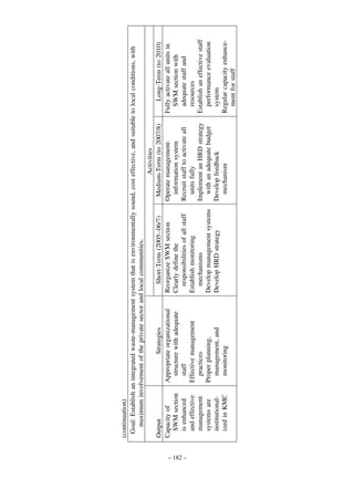 – 182 –

(continuation)
Goal: Establish an integrated waste-management system that is environmentally sound, cost effective, and suitable
maximum involvement of the private sector and local communities.
Activities
Output
Strategies
Short-Term (2005–06/7)
Medium-Term (to 2007/8)
Capacity of
Appropriate organizational
Reorganize SWM section
Operate managementSWM section
structure with adequate
Clearly define the
information system
is enhanced
staff
responsibilities of all staff
Recruit staff to activate all
and effective
Effective management
Establish monitoring
units fully
management
practices
mechanisms
Implement an HRD strategy
systems are
Proper planning,
Develop management systems
with an adequate budget
institutionalmanagement, and
Develop HRD strategy
Develop feedback
ized in KMC
monitoring
mechanism

Long-Term (to 2010)
Fully activate all units in
SWM section with
adequate staff and
resources
Establish an effective staff
performance evaluation
system
Regular capacity enhancement for staff

to local conditions, with

 