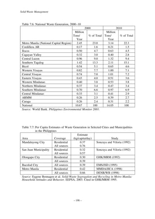 Solid-Waste Management

Table 7.6: National Waste Generation, 2000–10
2000
2010
Million
Million
Tons/
% of Total Tons/
%
Year
Year
Metro Manila (National Capital Region)
2.45
23.0
3.14
Cordillera AR
0.17
1.6
0.21
Ilocos
0.50
4.7
0.63
Cagayan Valley
0.32
3.0
0.40
Central Luzon
0.96
9.0
1.32
Southern Tagalog
1.42
13.3
2.11
Bicol
0.54
5.1
0.65
Western Visayas
0.82
7.7
1.00
Central Visayas
0.74
7.0
1.01
Eastern Visayas
0.43
4.0
0.51
Western Mindanao
0.40
3.8
0.53
Northern Mindanao
0.37
3.4
0.47
Southern Mindanao
0.70
6.6
0.97
Central Mindanao
0.33
3.1
0.41
ARMM
0.26
2.5
0.39
Caraga
0.26
2.4
0.31
National
10.67
100
14.05
Source: World Bank. Philippines Environmental Monitor 2001.

of Total
22.3
1.5
4.5
2.8
9.4
15.1
4.6
7.1
7.2
3.6
3.8
3.4
6.9
2.9
2.7
2.2
100

Table 7.7: Per Capita Estimates of Waste Generation in Selected Cities and Municipalities
in the Philippines
Estimate
Area
Coverage
(kg/capita/day)
Study
Mandaluyong City
Residential
0.37
Soncuya and Viloria (1992)
All sources
0.76
San Juan Municipality
Residential
0.32
Soncuya and Viloria (1992)
All sources
0.57
Olongapo City
Residential
0.30
GHK/MRM (1992)
All sources
0.39
Bacolod City
All sources
0.39
EMS/JSD (1995)
Metro Manila
Residential
0.42
MMDA/JICA (1998)
All sources
0.66
DENR/WB (1998)
Source: Eugene Bennagen et al. Solid-Waste Segregation and Recycling in Metro Manila:
Household Attitudes and Behavior. EEPSA, 2003. Cited in GHK/MRM 1995.

– 198 –

 