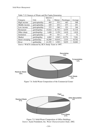 Solid-Waste Management

Table 7.12: Sources of Waste and Per Capita Generation
Quezon
Category
Unit
City
Makati Paranaque
˜
High income
gm/capita/day
465
553
483
Middle income
gm/capita/day
449
432
473
Low income
gm/capita/day
372
340
321
Restaurant
gm/shop/day
15,824
41,732
6,939
Other shops
gm/shop/day
1,688
2,150
1,618
Institution
gm/capita/day
59
101
57
Market
gm/shop/day
4,065
3,945
13,774
Street sweeping gm/km/day
10,560
19,010
2,535
River
gm/km/day
41,555
3,595
9,035
Source: WACS conducted by JICA Study Team in 1997.

Average
500
451
344
21,318
1,818
72
7,261
10,702
18,062

Figure 7.4: Solid-Waste Composition of the Commercial Center

Figure 7.5: Solid-Waste Composition of Office Buildings
Source: Ayala Foundation, Inc. Waste Characterization Study, 2002.
– 210 –

 