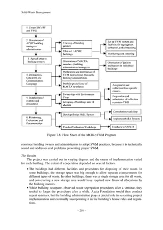 Solid-Waste Management

Figure 7.8: Flow Sheet of the MCBD SWM Program
convince building owners and administrators to adopt SWM practices, because it is technically
sound and addresses real problems preventing proper SWM.
The Results
The project was carried out in varying degrees and the extent of implementation varied
for each building. The extent of cooperation depended on several factors.
• The buildings had different facilities and procedures for disposing of their waste. In
some buildings, the storage space was big enough to allow separate compartments for
different types of waste. In other buildings, there was a single storage area for all waste,
and constructing a new storage area would have required new financial allocations by
the building owners.
• While building occupants observed waste-segregation procedures after a seminar, they
tended to forget the procedures after a while. Ayala Foundation would then conduct
repeat seminars, but the building administration plays a crucial role in sustaining project
implementation and eventually incorporating it in the building’s house rules and regulations.
– 216 –

 