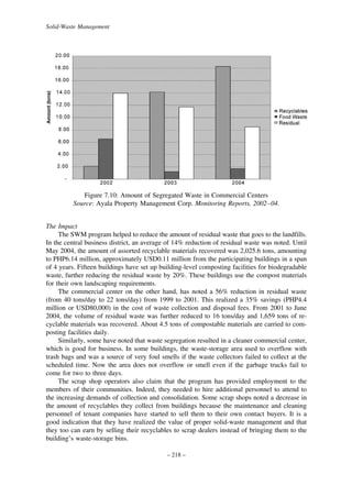 Solid-Waste Management

Figure 7.10: Amount of Segregated Waste in Commercial Centers
Source: Ayala Property Management Corp. Monitoring Reports, 2002–04.
The Impact
The SWM program helped to reduce the amount of residual waste that goes to the landfills.
In the central business district, an average of 14% reduction of residual waste was noted. Until
May 2004, the amount of assorted recyclable materials recovered was 2,025.6 tons, amounting
to PHP6.14 million, approximately USD0.11 million from the participating buildings in a span
of 4 years. Fifteen buildings have set up building-level composting facilities for biodegradable
waste, further reducing the residual waste by 20%. These buildings use the compost materials
for their own landscaping requirements.
The commercial center on the other hand, has noted a 56% reduction in residual waste
(from 40 tons/day to 22 tons/day) from 1999 to 2001. This realized a 35% savings (PHP4.4
million or USD80,000) in the cost of waste collection and disposal fees. From 2001 to June
2004, the volume of residual waste was further reduced to 16 tons/day and 1,659 tons of recyclable materials was recovered. About 4.5 tons of compostable materials are carried to composting facilities daily.
Similarly, some have noted that waste segregation resulted in a cleaner commercial center,
which is good for business. In some buildings, the waste-storage area used to overflow with
trash bags and was a source of very foul smells if the waste collectors failed to collect at the
scheduled time. Now the area does not overflow or smell even if the garbage trucks fail to
come for two to three days.
The scrap shop operators also claim that the program has provided employment to the
members of their communities. Indeed, they needed to hire additional personnel to attend to
the increasing demands of collection and consolidation. Some scrap shops noted a decrease in
the amount of recyclables they collect from buildings because the maintenance and cleaning
personnel of tenant companies have started to sell them to their own contact buyers. It is a
good indication that they have realized the value of proper solid-waste management and that
they too can earn by selling their recyclables to scrap dealers instead of bringing them to the
building’s waste-storage bins.
– 218 –

 