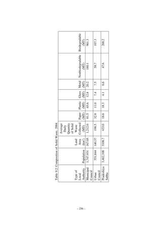 – 256 –

Type of
Local
Authority
Municipal
Council
Urban
Council
Pradeshiya
Sabha

Land
Area
(km2)
167.05
140.37
3108.7

Population
1,747,931
551,844
3,462,108

433.0

198.5
18.6

32.8
18.3

11.0

Average
Daily
Quantity
of Solid
Waste
Collected Paper Plastic
(MT)
(MT) (MT)
1,212.0
81.5
65.6

Table 9.2: Composition of Solid Waste, 2004

4.1

7.4

Glass
(MT)
12.8

6.6

7.5

47.6

58.7

Metal Nonbiodegradable
(MT)
(MT)
20.2
180.1

268.2

107.3

Biodegradable
(MT)
961.3

 