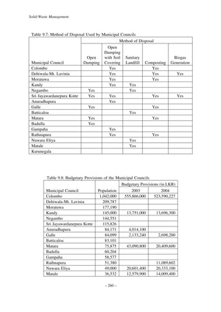 Solid-Waste Management

Table 9.7: Method of Disposal Used by Municipal Councils
Method of Disposal
Open
Dumping
Open
with Soil Sanitary
Municipal Council
Dumping Covering Landfill Composting
Colombo
Yes
Yes
Dehiwala-Mt. Lavinia
Yes
Yes
Moratuwa
Yes
Yes
Kandy
Yes
Yes
Negambo
Yes
Yes
Sri Jayawardanepura Kotte
Yes
Yes
Yes
Anuradhapura
Yes
Galle
Yes
Yes
Batticaloa
Yes
Matara
Yes
Yes
Badulla
Yes
Gampaha
Yes
Rathnapura
Yes
Yes
Nuwara Eliya
Yes
Matale
Yes
Kurunegala

Biogas
Generation

Table 9.8: Budgetary Provisions of the Municipal Councils
Budgetary Provisions (in LKR)
Municipal Council
Colombo
Dehiwala-Mt. Lavinia
Moratuwa
Kandy
Negambo
Sri Jayawardanepura Kotte
Anuradhapura
Galle
Batticaloa
Matara
Badulla
Gampaha
Rathnapura
Nuwara Eliya
Matale

Population
1,042,000
209,787
177,190
145,000
144,551
115,826
84,171
84,099
83,101
75,875
60,204
58,577
51,380
49,000
36,532
– 260 –

2003
555,866,000

2004
523,590,227

13,751,000

13,696,300

4,014,100
2,133,240

2,698,200

43,090,800

20,409,600

20,601,400
12,579,900

11,089,602
20,333,100
14,009,400

Yes

Yes

 