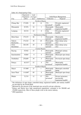 Solid-Waste Management

Table 10.3: Participating Cities
Registered
Land
Solid-Waste Management
Population Acreage
City
(2001)
(km2) Subdistricts Collection
Disposala
Northern Region
Chiang Mai
173,856
40
14
75%
Privately engineered
privatizedb
landfill
Phitsanulok
87,976
18
1
Municipally Municipally
operated
engineered landfill
Lampang
69,334
22
8
Fully
Privately engineered
privatized
landfill
Northeastern Region
Khon Kaen
179,153
46
1
Municipally Municipally
operated
engineered landfill
Nakorn
174,322
38
24
Municipally Open dump (army
Rachasima
operated
site)
Ubon
105,150
29
4
Municipally Open dump (army
Rachathani
operated
site)
Central Region
Rayong
55,942
17
4
Municipally Municipal sanitary
operated
landfill
Kanchanaburi
39,065
9
5
Municipally Municipal open dump
operated
Nonthaburi
270,609
39
5
Municipally Provincial open dump
operated
Pattaya
85,533c,d
53
4
70%
Municipally
engineered landfill
privatizedb
Southern Region
Hatyai
157,806c
21
—
Municipally Municipal controlled
operated
dump
Surat Thani
114,840d
69
6
Municipally Municipal open dump
operated
Phuket
72,753
12
17
50%
Private incinerator;
privatizedb
provincially
engineered landfill
a
The definitions of open dump, controlled dump, engineered landfill, and sanitary landfill
are provided by the World Bank.
b
Measured by the percent of the municipal area served by private collection.
c
Pattaya and Hatyai have high unregistered populations, estimated to be 500,000 and
150,000 respectively. Most of these people work in the tourist industry.
d
2002 population.

– 280 –

 