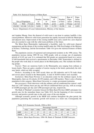 Thailand

Table 10.4: Statistical Features of Khon Kaen

Size of Population
Total
Male
Female
130,582 63,348 67,234

Number
of
Births
9,038

Number
of
Deaths
539

Number
of
Immigrants
11,755

Number
of Emigrants
19,258

Rate of
Population
Change
0.8

Population
Density
per km2
2,839

Source: Department of Local Administration, Ministry of the Interior.

and Amphoe Muang. Since the disposal of solid waste is not done in sanitary landfills, it has
caused problems. Moreover solid-waste generation has rapidly increased in both the Municipal
and adjacent areas. Improvement of the existing landfill areas and a search for a new disposal
area are essential to cope with the solid-waste problems of the future.
The Khon Kaen Municipality implemented a feasibility study for solid-waste disposal
management and the design of the existing landfill under the 1996 fiscal budget of the Ministry
of Science, Technology, and the Environment. Table 10.4 gives the statistical features of Khon
Kaen.
The population consists of registered and nonregistered residents in the 1996 census. The
population increase during 1989–96 was 3,906 people, with an average rate of population
growth of 0.14% per year. It is estimated that 964 people are unregistered based on a survey
of 648 households that received a questionnaire in December 1996. Nonresident is defined as
the people who work daily in various places in the Municipality area. This includes the following groups.
Tourists: There are numerous hotels in the Municipality area ranging from ordinary to
luxury hotels. There are quite a number of tourists staying in the hotels, particularly the ordinary hotels, which are fully occupied.
Workers: According to the 1995 record, there are 456 industries and 4,176 trade shops
and service places located in the Municipality. A total of 20,830 workers were recorded.
Institutions: Khon Kaen Province is an education center for the northeast region. In the
Municipality, there are 44 schools, 65,359 students, and 4,389 teachers. There is also a floating
population in this category. Khon Kaen University is a major government institution.
Bus passengers: From interviews with the ordinary and air-conditioned bus station’s staff,
there are 1,487 ordinary buses per day and 100 air-conditioned buses per day, with an average
of 25,000 passengers per day and 3,500 passengers per day, respectively.
The Bank of Thailand’s economic forecast for Khon Kaen Province (KKP) anticipates low
growth rates for the immediate future (see Table 10.5), but the beginning of slow economic
recovery and positive growth rates in the early years of the next decade.
Although economic growth in the KKM will continue throughout the plan period, the
population generating this economic growth will increase at a faster rate. Consequently the

Table 10.5: Economic Growth, 1994 to 2011
Percentage Growth
1994 1995 1996 1997 1998 1999 2000 2006 2011
KKP
11.1
8.7
2.7
1.9
1.9
2.4
2.7
4.3
4.4
KKM
8.1
6.4
2.6
4.0
4.0
4.3
4.6
6.4
5.5
Source: Khon Kaen Province, 1994–96. Bank of Thailand. IUEMP forecasts.
– 283 –

 