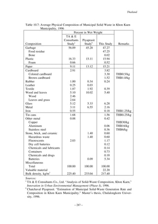 Thailand

Table 10.7: Average Physical Composition of Municipal Solid Waste in Khon Kaen
Municipality, 1996
Percent in Wet Weight
TA & E
Consultants Piyaprasit
Studyb
This Study
Remarks
Composition
Studya
Garbage
56.09
45.28
47.27
Food residue
47.25
Bone
0.02
Plastic
16.33
15.11
15.94
Foam
0.66
0.52
Paper
9.11
13.12
15.21
Cardboard
2.91
3.82
Colored cardboard
3.30
THB0.5/kg
Brown cardboard
1.52
THB1.0/kg
Rubber
1.00
0.34
0.24
Leather
0.25
0.03
Textile
1.87
1.92
0.39
Wood and leaves
5.10
10.02
5.40
Wood
2.46
Leaves and grass
2.64
Glass
5.12
5.33
6.28
Metal
3.11
6.55
2.16
Iron
0.55
0.18
THB1.25/kg
Tin cans
1.68
1.56
THB0.25/kg
Other metal
0.88
0.42
Copper
THB30/kg
Aluminum
0.06
THB16/kg
Stainless steel
0.36
THB6/kg
Stone, brick, and ceramic
1.40
0.60
Hazardous waste
1.40
0.60
Fluorescents
2.03
1.17
Dry cell batteries
0.12
Chemicals and lubricants
0.14
Containers
0.73
Chemicals and drugs
0.18
Batteries
0.09
5.34
Miscellaneous
Total
100.00
100.00
100.00
Valuable material
22.20
Bulk density, kg/m3
225.40
233.04
217.40
Sources:
a
TA & E Consultants Co., Ltd. “Analysis of Solid-Waste Composition, Khon Kaen,”
Innovation in Urban Environmental Management (Phase I), 1996.
b
Chatchaval Piyaprasit. “Estimation of Municipal Solid-Waste Generation Rate and
Composition in Khon Kaen Municipality.” Master’s thesis, Chulalongkorn University, 1996.
– 287 –

 