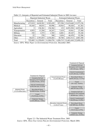 Solid-Waste Management

Table 2.3: Amounts of Reported and Estimated Industrial Waste in 2002 (in tons)
Reported Industrial Waste
Estimated Industrial Waste
Hazardous General
Total
Hazardous General
Total
Manufacturing
673,919 8,628,501 9,302,420
957,596 12,619,640 13,577,236
Medical
10,165
46,831
56,996
10,943
50,420
61,363
Agriculture
3
136,361
136,364
132 6,033,294 6,033,426
Transportation
4,953
13,294
18,247
7,419
19,941
27,360
Military
192
1,573
1,765
6,001
49,167
55,168
Education
22
278
300
3,836
48,470
52,306
Other
36,631 2,393,853 2,430,484
40,788 2,842,512 2,883,300
Total
725,885 11,220,691 11,946,576 1,026,715 21,663,444 22,690,159
Source: EPA. White Paper on Environmental Protection. December 2003.

Figure 2.3: The Industrial-Waste Treatment Flow, 2003
Source: EPA. Three-Year Action Plan for Environmental Protection. March 2004.
– 42 –

 