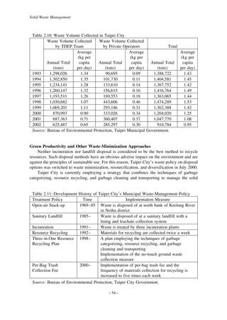 Solid-Waste Management

Table 2.10: Waste Volume Collected in Taipei City
Waste Volume Collected
Waste Volume Collected
by TDEP Team
by Private Operators
Total
Average
Average
Average
(kg per
(kg per
(kg per
Annual Total
capita
Annual Total
capita
Annual Total
capita
(tons)
per day)
(tons)
per day)
(tons)
per day)
1993
1,298,026
1.34
90,695
0.09
1,388,722
1.43
1994
1,302,850
1.35
101,730
0.11
1,404,581
1.45
1995
1,234,141
1.28
133,610
0.14
1,367,752
1.42
1996
1,260,147
1.32
156,615
0.16
1,416,764
1.49
1997
1,193,511
1.26
169,553
0.18
1,363,065
1.44
1998
1,030,682
1.07
443,606
0.46
1,474,289
1.53
1999
1,069,201
1.11
293,186
0.31
1,362,388
1.42
2000
870,993
0.90
333,026
0.34
1,204,020
1.25
2001
687,363
0.71
360,407
0.37
1,047,770
1.08
2002
625,487
0.65
285,297
0.30
910,784
0.95
Source: Bureau of Environmental Protection, Taipei Municipal Government.

Green Productivity and Other Waste-Minimization Approaches
Neither incineration nor landfill disposal is considered to be the best method to recycle
resources. Such disposal methods have an obvious adverse impact on the environment and are
against the principles of sustainable use. For this reason, Taipei City’s waste policy on disposal
options was switched to waste minimization, resourcification, and diversification in July 2000.
Taipei City is currently employing a strategy that combines the techniques of garbage
categorizing, resource recycling, and garbage cleaning and transporting to manage the solid

Table 2.11: Development History of Taipei City’s Municipal Waste-Management Policy
Treatment Policy
Time
Implementation Measure
Open-air Stack-up
1969–85 Waste is disposed of at north bank of Keelung River
in Neihu district
Sanitary Landfill
1985–
Waste is disposed of at a sanitary landfill with a
lining and leachate collection system
Incineration
1991–
Waste is treated by three incineration plants
Resource Recycling
1992–
Materials for recycling are collected twice a week
Three-in-One Resource 1998–
A plan employing the techniques of garbage
Recycling Plan
categorizing, resource recycling, and garbage
cleaning and transporting
Implementation of the no-touch ground waste
collection measure
Per-Bag Trash
2000–
Implementation of per-bag trash fee and the
Collection Fee
frequency of materials collection for recycling is
increased to five times each week
Source: Bureau of Environmental Protection, Taipei City Government.
– 54 –

 