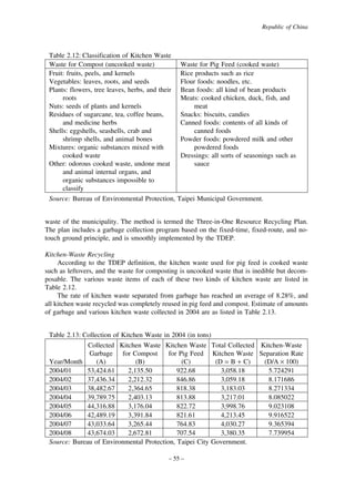 Republic of China

Table 2.12: Classification of Kitchen Waste
Waste for Compost (uncooked waste)
Fruit: fruits, peels, and kernels
Vegetables: leaves, roots, and seeds
Plants: flowers, tree leaves, herbs, and their
roots
Nuts: seeds of plants and kernels
Residues of sugarcane, tea, coffee beans,
and medicine herbs
Shells: eggshells, seashells, crab and
shrimp shells, and animal bones
Mixtures: organic substances mixed with
cooked waste
Other: odorous cooked waste, undone meat
and animal internal organs, and
organic substances impossible to
classify

Waste for Pig Feed (cooked waste)
Rice products such as rice
Flour foods: noodles, etc.
Bean foods: all kind of bean products
Meats: cooked chicken, duck, fish, and
meat
Snacks: biscuits, candies
Canned foods: contents of all kinds of
canned foods
Powder foods: powdered milk and other
powdered foods
Dressings: all sorts of seasonings such as
sauce

Source: Bureau of Environmental Protection, Taipei Municipal Government.
waste of the municipality. The method is termed the Three-in-One Resource Recycling Plan.
The plan includes a garbage collection program based on the fixed-time, fixed-route, and notouch ground principle, and is smoothly implemented by the TDEP.
Kitchen-Waste Recycling
According to the TDEP definition, the kitchen waste used for pig feed is cooked waste
such as leftovers, and the waste for composting is uncooked waste that is inedible but decomposable. The various waste items of each of these two kinds of kitchen waste are listed in
Table 2.12.
The rate of kitchen waste separated from garbage has reached an average of 8.28%, and
all kitchen waste recycled was completely reused in pig feed and compost. Estimate of amounts
of garbage and various kitchen waste collected in 2004 are as listed in Table 2.13.
Table 2.13: Collection of Kitchen Waste in 2004 (in tons)
Collected Kitchen Waste Kitchen Waste Total Collected Kitchen-Waste
Garbage for Compost
for Pig Feed Kitchen Waste Separation Rate
Year/Month
(A)
(B)
(C)
(D = B + C)
(D/A × 100)
2004/01
53,424.61
2,135.50
922.68
3,058.18
5.724291
2004/02
37,436.34
2,212.32
846.86
3,059.18
8.171686
2004/03
38,482.67
2,364.65
818.38
3,183.03
8.271334
2004/04
39,789.75
2,403.13
813.88
3,217.01
8.085022
2004/05
44,316.88
3,176.04
822.72
3,998.76
9.023108
2004/06
42,489.19
3,391.84
821.61
4,213.45
9.916522
2004/07
43,033.64
3,265.44
764.83
4,030.27
9.365394
2004/08
43,674.03
2,672.81
707.54
3,380.35
7.739954
Source: Bureau of Environmental Protection, Taipei City Government.
– 55 –

 