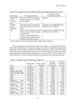 Republic of China

Table 2.14: Average Cost per Household for Different Garbage Collection Fee Systems
Average Cost per
Fee System
Fee Rate Calculation
Household per Month
Water-based
The rate is USD0.12 per degree
USD4.32
Trash
On the average, 36 m3 of water
Collection
per household
Fee
Per-Bag
The trash volume generated per
5-liter bag costs USD0.06 per bag:
Trash
household per day is around 9.6
USD0.06 × 60 = USD3.60
Collection
liters.
Fee
Sixty 5-liter trash bags are needed 14-liter bag costs USD0.18 per bag:
for one month, if trash is cleared
USD0.18 × 20 = USD3.60
on daily basis.
Twenty 14-liter trash bags are
needed for one month, if trash is
cleared on three-day intervals.
Source: Bureau of Environmental Protection, Taipei City Government.

Table 2.15 indicates the collected recyclable waste volume in Taipei City during 1999–
2003. After implementing the unit pricing system, the volume of recyclable waste increased
dramatically to an average of 148.96 tons in 2001, 146.68 tons in 2002, and 133.26 tons in
2003, more than the approximately 60–70 tons of the recyclable waste collected in 1999.
Correspondingly, the recycling rate increased from 2.38% in 1999 to 7.94% in 2003. It is
obvious that the new policy has achieved the goal of promoting waste recycling effectively.

Table 2.15: Statistics of Waste Recycling in Taipei City

Year
1999
2000
January–June 2000
July–December 2000
2001
2002
2003
Difference
tons
1999 vs. 2000 %
Difference
tons
1999 vs. 2001 %
Difference
tons
1999 vs. 2002 %
Difference
tons
1999 vs. 2003 %

Annual Total
(tons)
26,481.62
52,038.66
15,694.77
36,343.89
54,370.82
53,537.67
48,638.13
25,557.04
96.51
27,889.20
105.32
27,056.05
102.17
22,156.51
83.67

Daily Average
(tons/day)
72.55
142.18
86.24
197.52
148.96
146.68
133.26
69.63
95.97
105.32
105.52
74.13
102.17
60.70
83.67
– 57 –

Average
per Capita
per Day (kg)
0.028
0.054
0.033
0.075
0.056
0.056
0.051
0.026
94.570
0.029
104.350
0.028
101.450
0.023
83.700

Average
Recycling
Rate (%)
2.38
5.64
2.86
9.72
7.33
7.89
7.94
3.25
136.42
4.95
207.58
5.51
230.97
5.55
233.19

 