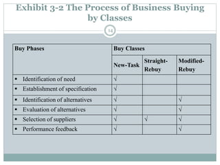 Exhibit 3-2 The Process of Business Buying
by Classes
Buy Phases Buy Classes
New-Task
Straight-
Rebuy
Modified-
Rebuy
 Id...