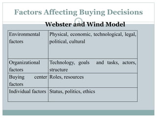 Factors Affecting Buying Decisions
Environmental
factors
Physical, economic, technological, legal,
political, cultural
Org...