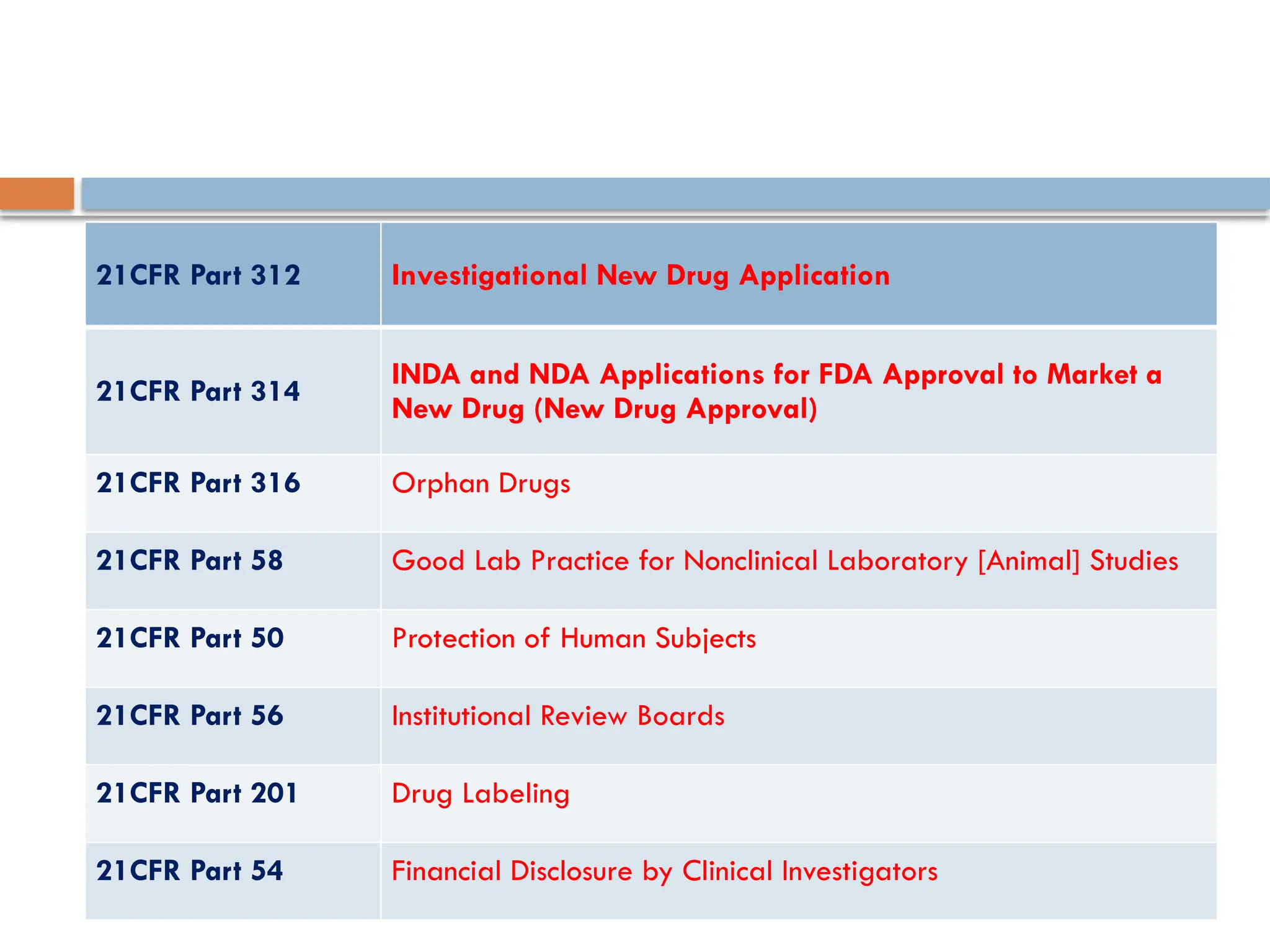 21CFR Part 312 Investigational New Drug Application
21CFR Part 314
INDA and NDA Applications for FDA Approval to Market a
New Drug (New Drug Approval)
21CFR Part 316 Orphan Drugs
21CFR Part 58 Good Lab Practice for Nonclinical Laboratory [Animal] Studies
21CFR Part 50 Protection of Human Subjects
21CFR Part 56 Institutional Review Boards
21CFR Part 201 Drug Labeling
21CFR Part 54 Financial Disclosure by Clinical Investigators
 