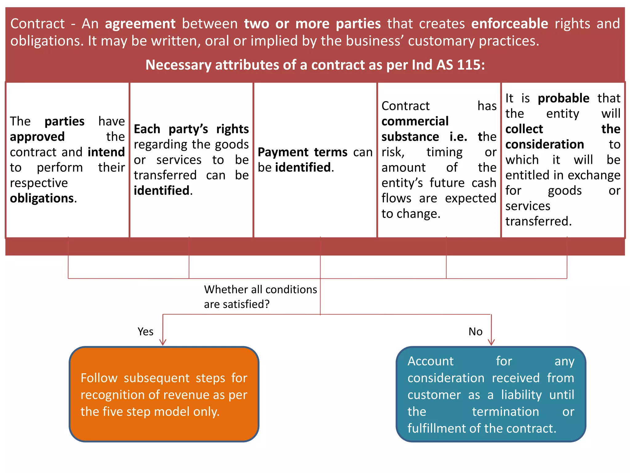Contract - An agreement between two or more parties that creates enforceable rights and
obligations. It may be written, oral or implied by the business’ customary practices.
Necessary attributes of a contract as per Ind AS 115:
The parties have
approved the
contract and intend
to perform their
respective
obligations.
Each party’s rights
regarding the goods
or services to be
transferred can be
identified.
Payment terms can
be identified.
Contract has
commercial
substance i.e. the
risk, timing or
amount of the
entity’s future cash
flows are expected
to change.
It is probable that
the entity will
collect the
consideration to
which it will be
entitled in exchange
for goods or
services
transferred.
Whether all conditions
are satisfied?
Yes No
Account for any
consideration received from
customer as a liability until
the termination or
fulfillment of the contract.
Follow subsequent steps for
recognition of revenue as per
the five step model only.
 