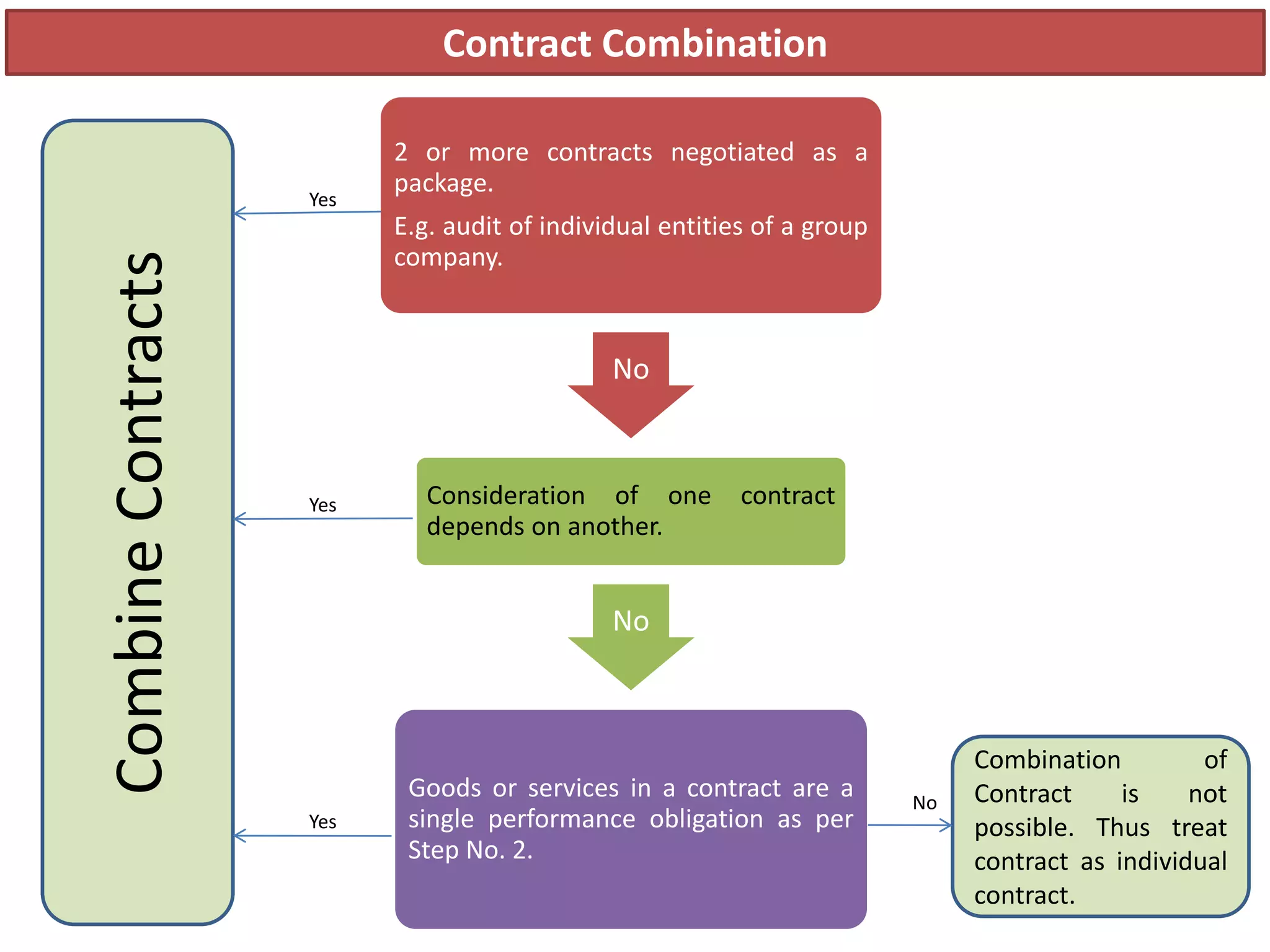 Contract Combination
2 or more contracts negotiated as a
package.
E.g. audit of individual entities of a group
company.
No
Consideration of one contract
depends on another.
No
Goods or services in a contract are a
single performance obligation as per
Step No. 2.
CombineContracts
Combination of
Contract is not
possible. Thus treat
contract as individual
contract.
Yes
Yes
Yes
No
 