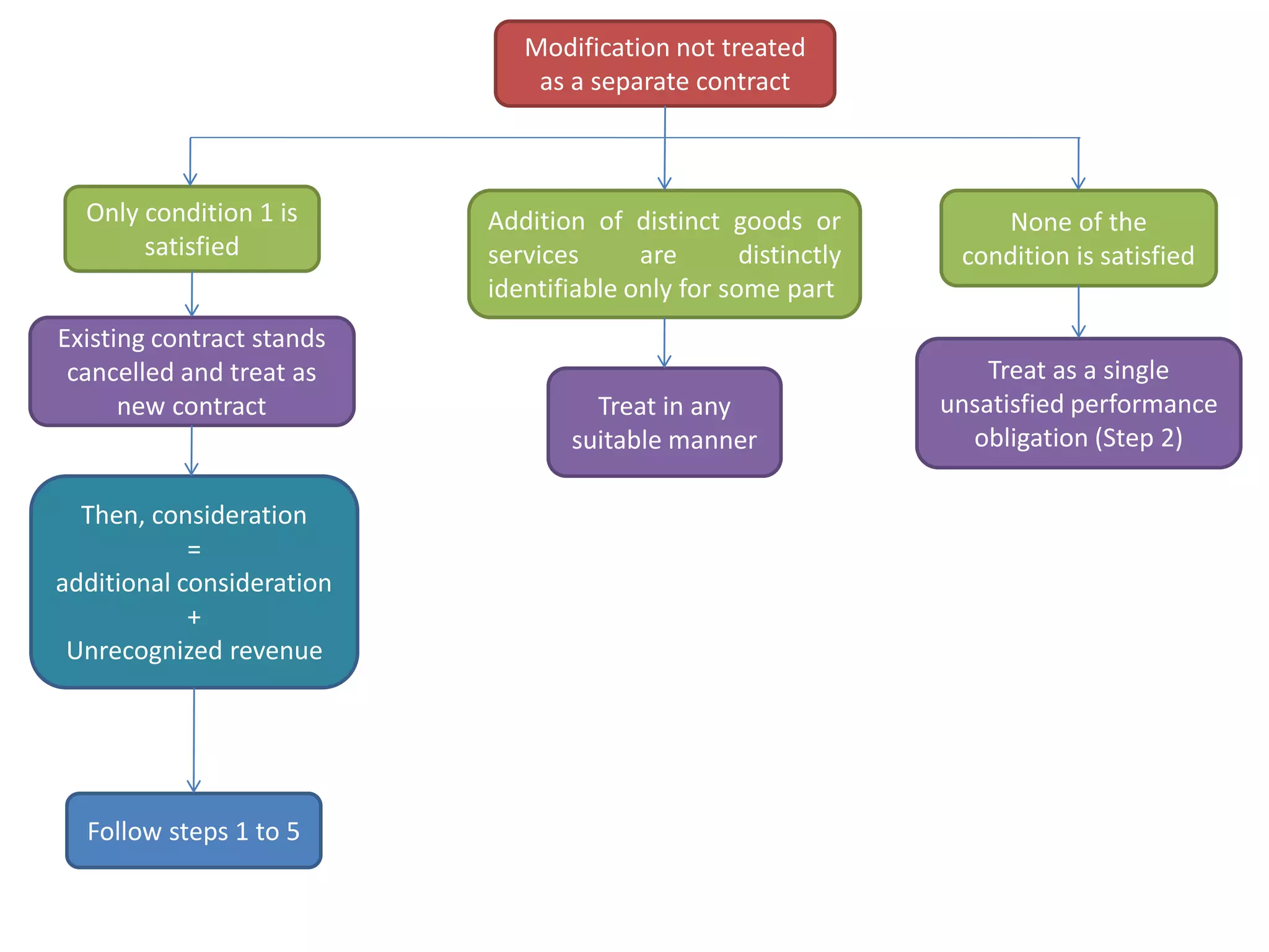 Only condition 1 is
satisfied
Existing contract stands
cancelled and treat as
new contract
Then, consideration
=
additional consideration
+
Unrecognized revenue
Follow steps 1 to 5
Modification not treated
as a separate contract
Addition of distinct goods or
services are distinctly
identifiable only for some part
Treat in any
suitable manner
None of the
condition is satisfied
Treat as a single
unsatisfied performance
obligation (Step 2)
 