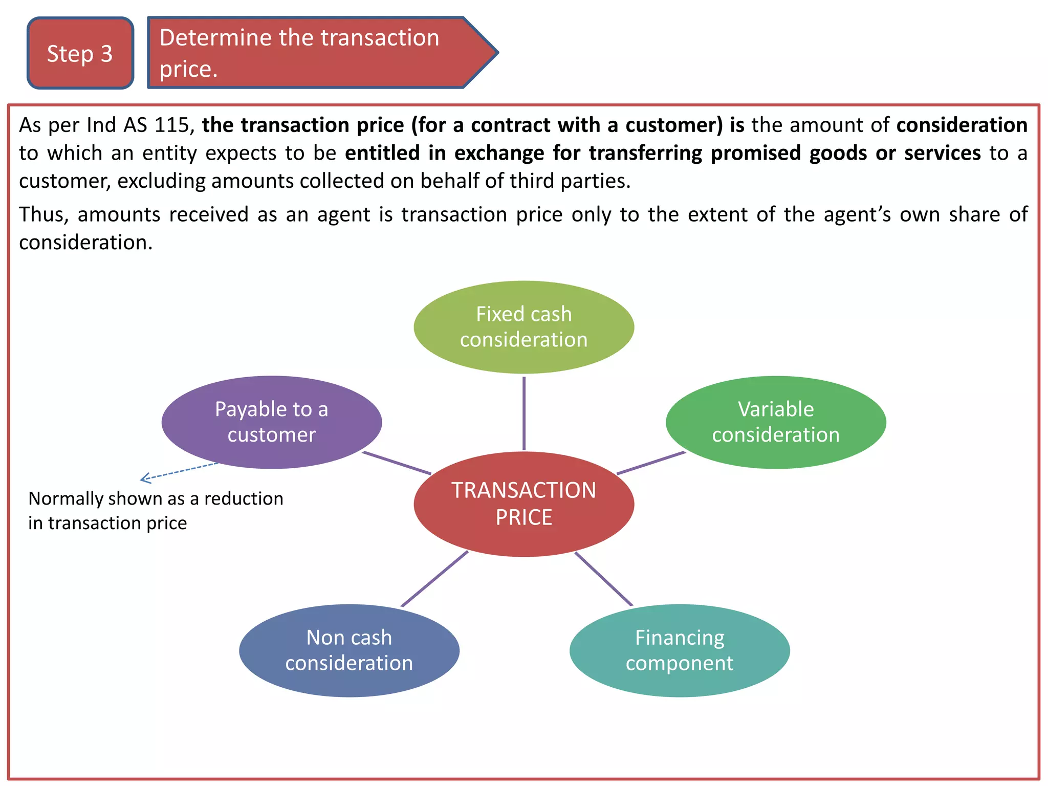 As per Ind AS 115, the transaction price (for a contract with a customer) is the amount of consideration
to which an entity expects to be entitled in exchange for transferring promised goods or services to a
customer, excluding amounts collected on behalf of third parties.
Thus, amounts received as an agent is transaction price only to the extent of the agent’s own share of
consideration.
Determine the transaction
price.
Step 3
TRANSACTION
PRICE
Fixed cash
consideration
Variable
consideration
Financing
component
Non cash
consideration
Payable to a
customer
Normally shown as a reduction
in transaction price
 