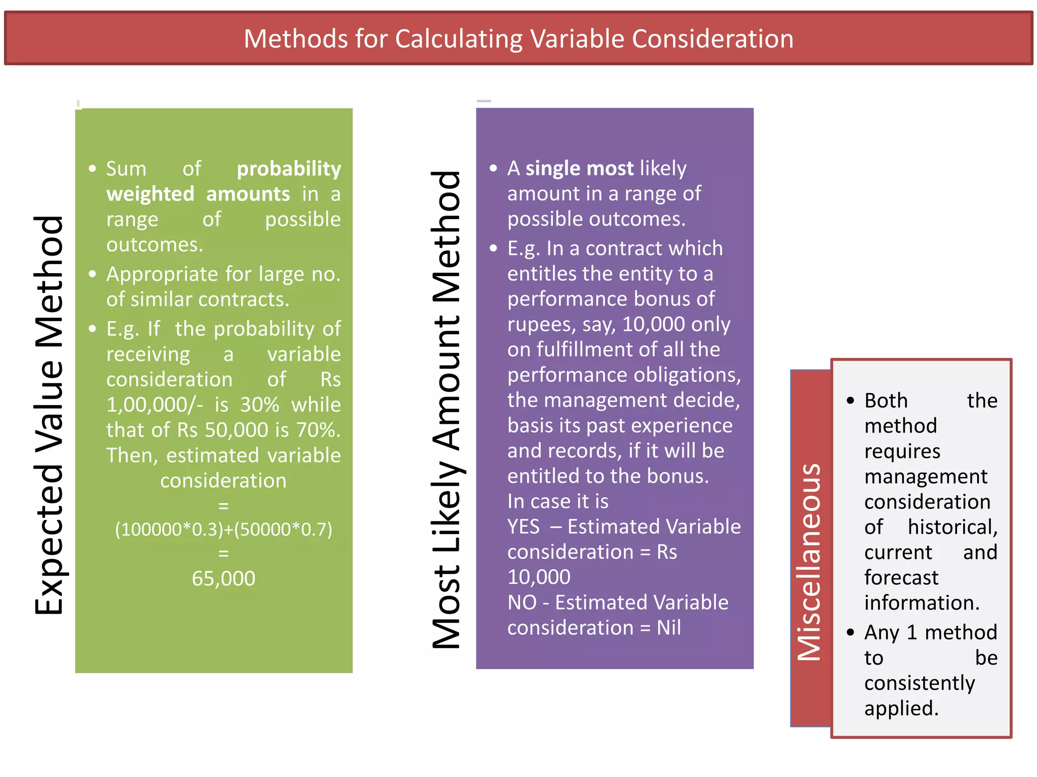 ExpectedValueMethod
• Sum of probability
weighted amounts in a
range of possible
outcomes.
• Appropriate for large no.
of similar contracts.
• E.g. If the probability of
receiving a variable
consideration of Rs
1,00,000/- is 30% while
that of Rs 50,000 is 70%.
Then, estimated variable
consideration
=
(100000*0.3)+(50000*0.7)
=
65,000
MostLikelyAmountMethod
• A single most likely
amount in a range of
possible outcomes.
• E.g. In a contract which
entitles the entity to a
performance bonus of
rupees, say, 10,000 only
on fulfillment of all the
performance obligations,
the management decide,
basis its past experience
and records, if it will be
entitled to the bonus.
In case it is
YES – Estimated Variable
consideration = Rs
10,000
NO - Estimated Variable
consideration = Nil
Methods for Calculating Variable Consideration
Miscellaneous
• Both the
method
requires
management
consideration
of historical,
current and
forecast
information.
• Any 1 method
to be
consistently
applied.
 