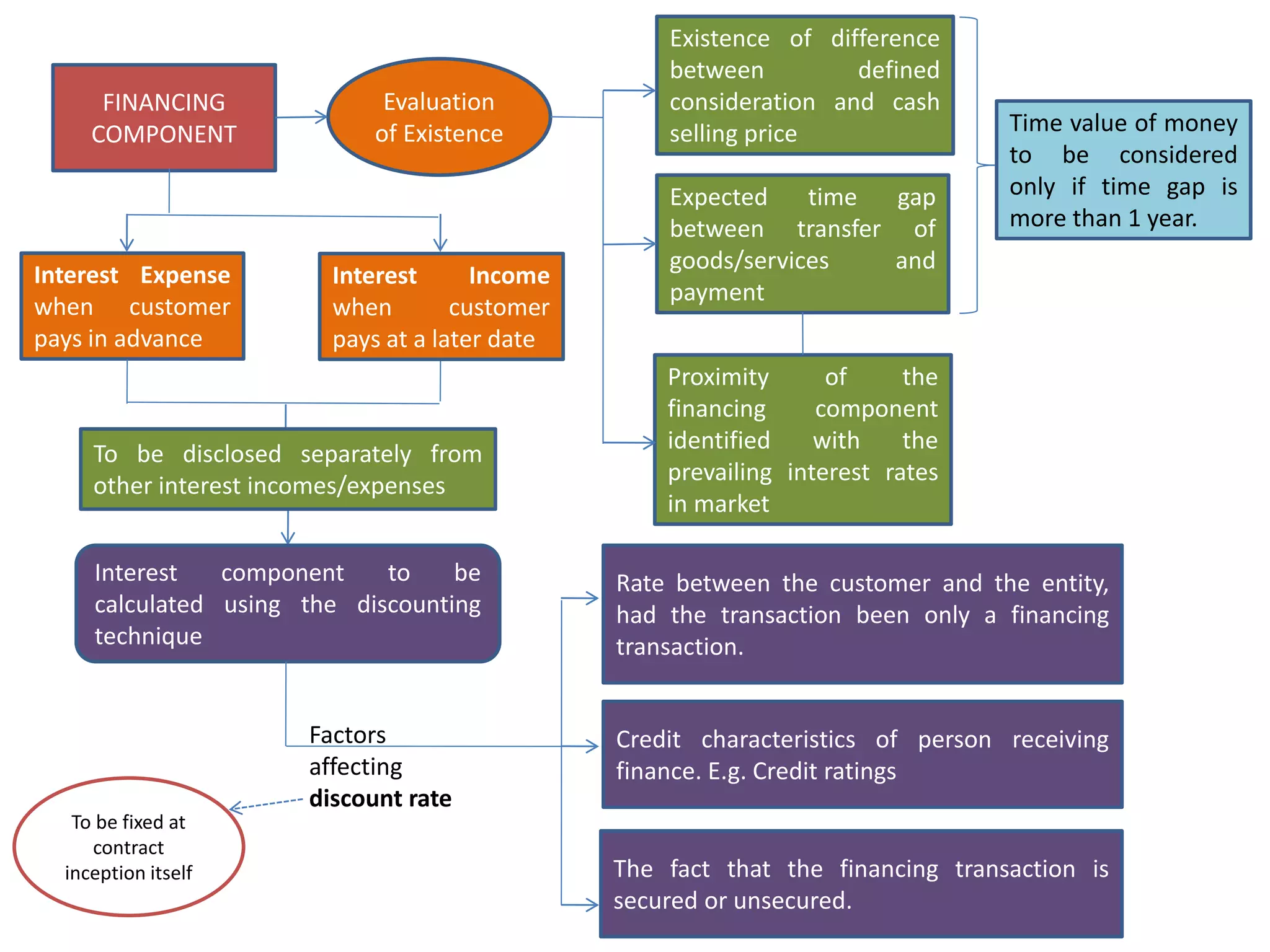 FINANCING
COMPONENT
Interest Expense
when customer
pays in advance
Rate between the customer and the entity,
had the transaction been only a financing
transaction.
Time value of money
to be considered
only if time gap is
more than 1 year.
Proximity of the
financing component
identified with the
prevailing interest rates
in market
Expected time gap
between transfer of
goods/services and
payment
Existence of difference
between defined
consideration and cash
selling price
Evaluation
of Existence
To be disclosed separately from
other interest incomes/expenses
Interest component to be
calculated using the discounting
technique
Factors
affecting
discount rate
Credit characteristics of person receiving
finance. E.g. Credit ratings
The fact that the financing transaction is
secured or unsecured.
Interest Income
when customer
pays at a later date
To be fixed at
contract
inception itself
 