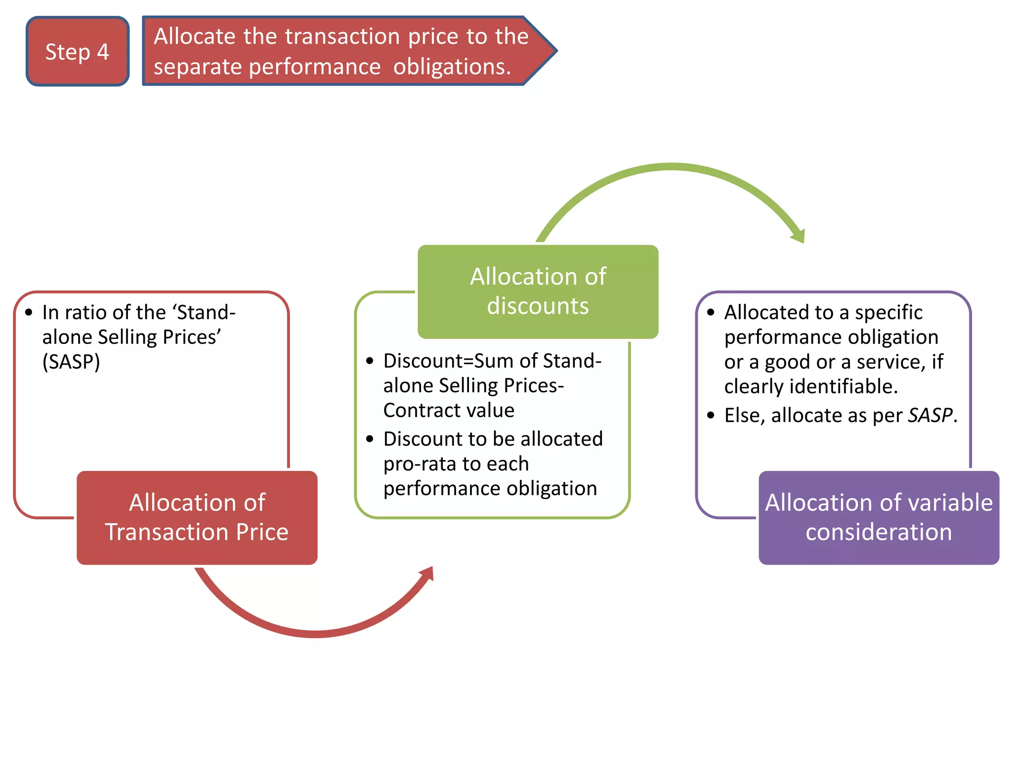 Allocate the transaction price to the
separate performance obligations.
Step 4
• In ratio of the ‘Stand-
alone Selling Prices’
(SASP)
Allocation of
Transaction Price
• Discount=Sum of Stand-
alone Selling Prices-
Contract value
• Discount to be allocated
pro-rata to each
performance obligation
Allocation of
discounts • Allocated to a specific
performance obligation
or a good or a service, if
clearly identifiable.
• Else, allocate as per SASP.
Allocation of variable
consideration
 