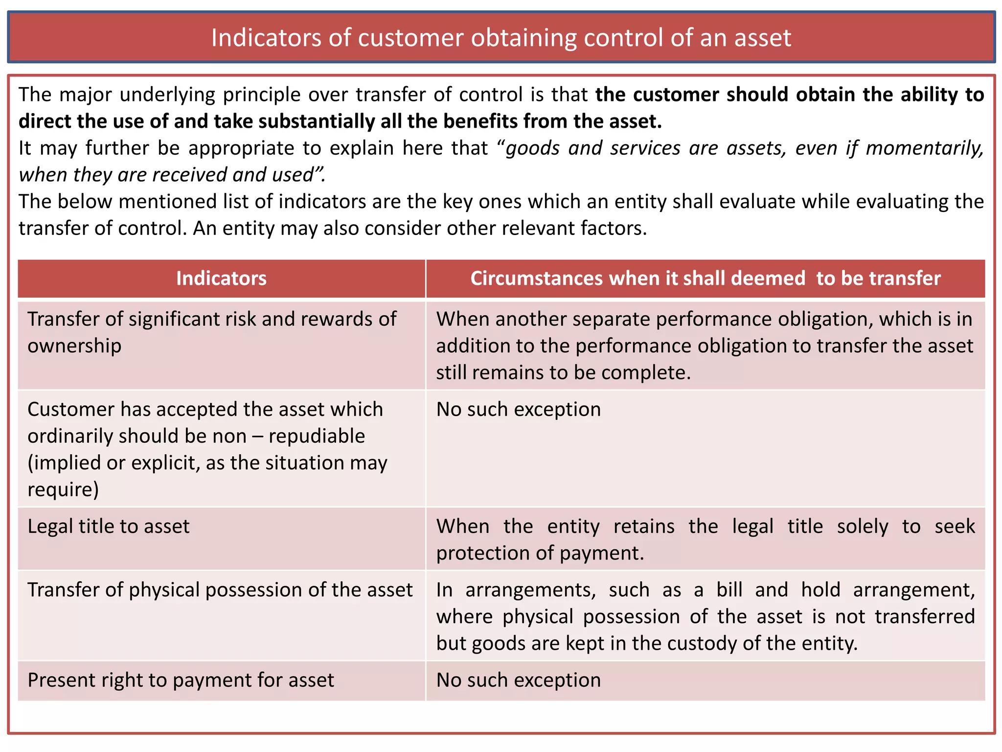Indicators of customer obtaining control of an asset
The major underlying principle over transfer of control is that the customer should obtain the ability to
direct the use of and take substantially all the benefits from the asset.
It may further be appropriate to explain here that “goods and services are assets, even if momentarily,
when they are received and used”.
The below mentioned list of indicators are the key ones which an entity shall evaluate while evaluating the
transfer of control. An entity may also consider other relevant factors.
Indicators Circumstances when it shall deemed to be transfer
Transfer of significant risk and rewards of
ownership
When another separate performance obligation, which is in
addition to the performance obligation to transfer the asset
still remains to be complete.
Customer has accepted the asset which
ordinarily should be non – repudiable
(implied or explicit, as the situation may
require)
No such exception
Legal title to asset When the entity retains the legal title solely to seek
protection of payment.
Transfer of physical possession of the asset In arrangements, such as a bill and hold arrangement,
where physical possession of the asset is not transferred
but goods are kept in the custody of the entity.
Present right to payment for asset No such exception
 