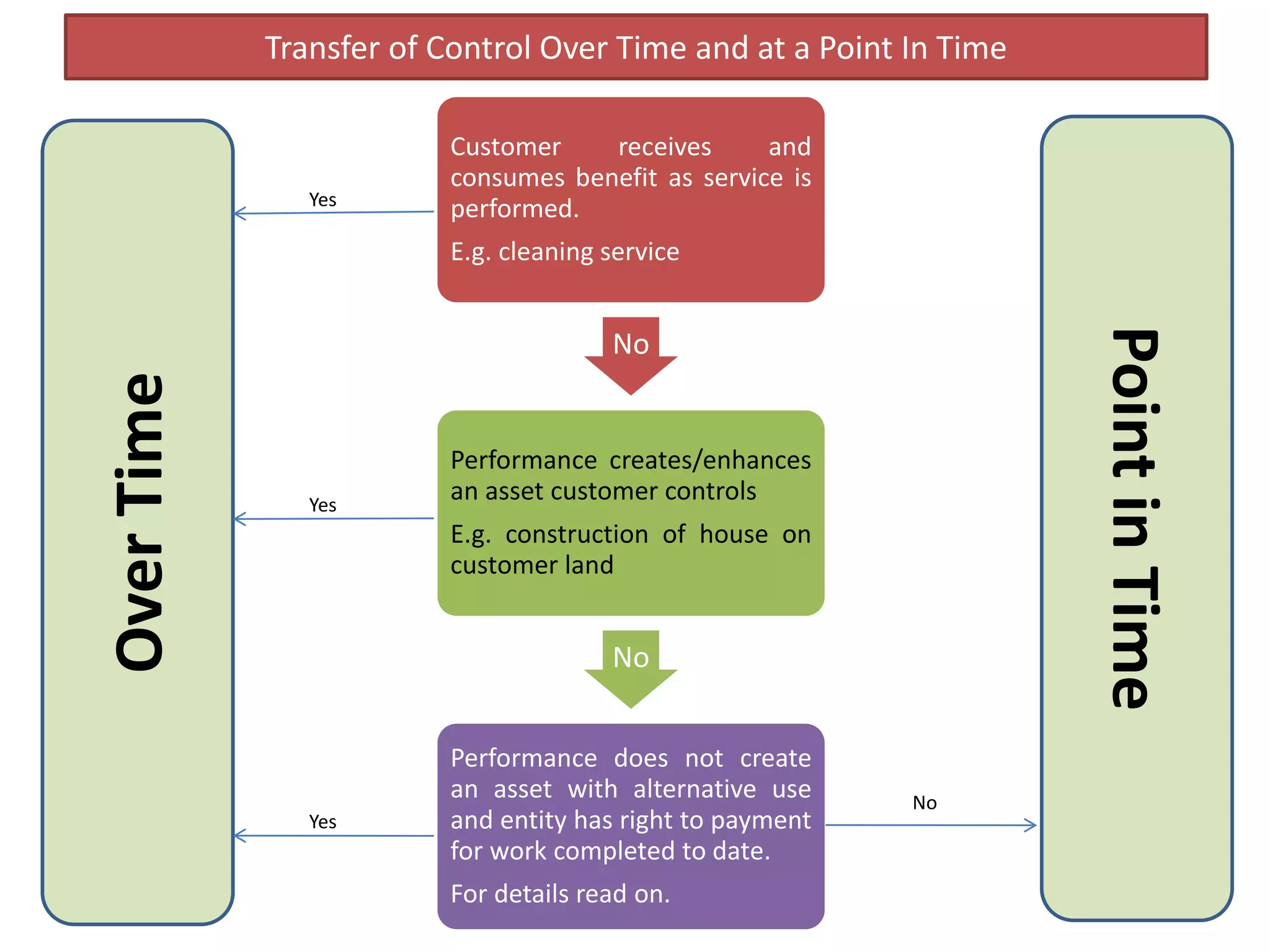 Customer receives and
consumes benefit as service is
performed.
E.g. cleaning service
No
Performance creates/enhances
an asset customer controls
E.g. construction of house on
customer land
No
Performance does not create
an asset with alternative use
and entity has right to payment
for work completed to date.
For details read on.
Transfer of Control Over Time and at a Point In Time
OverTime
PointinTime
Yes
Yes
Yes
No
 