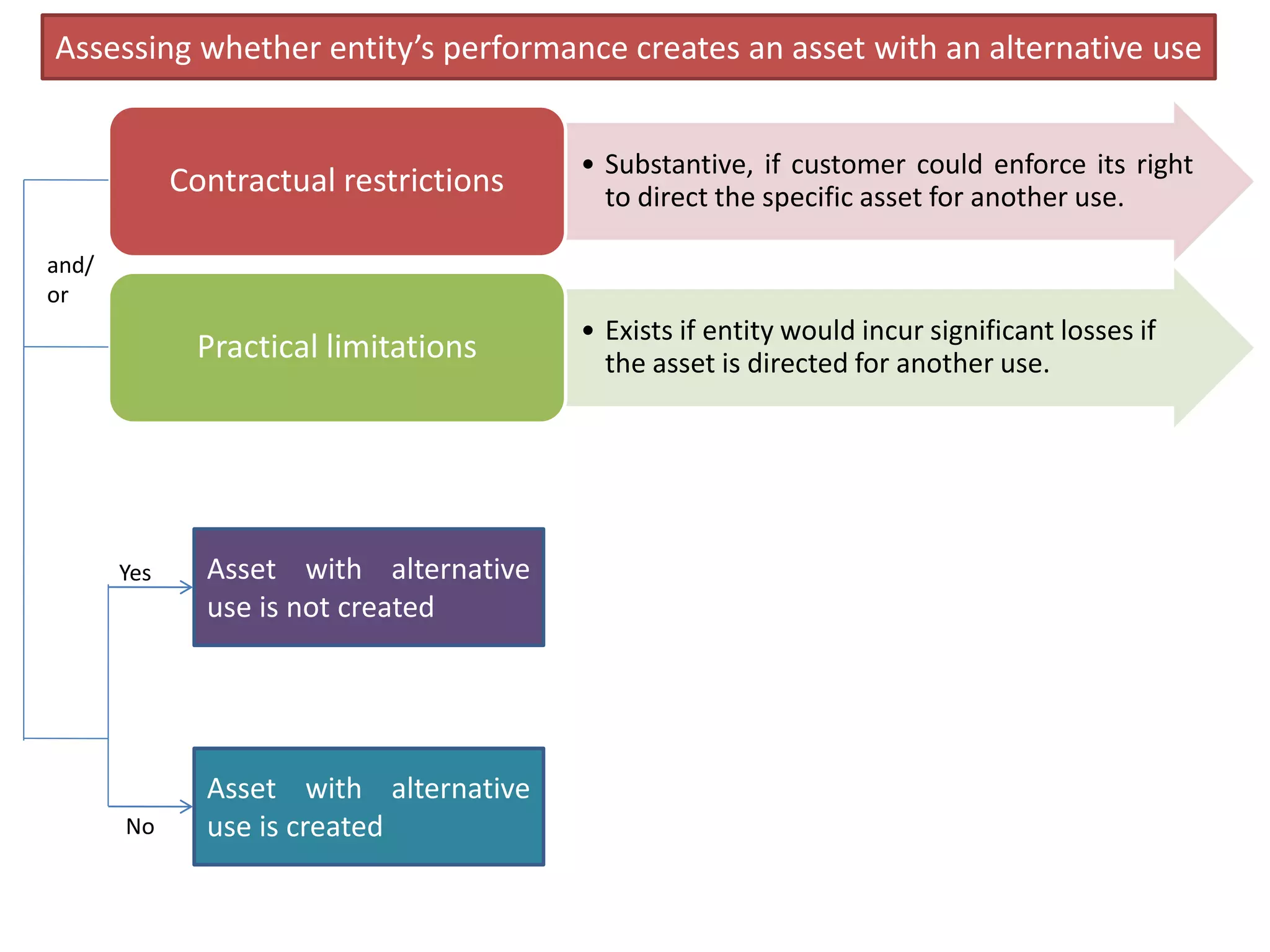 • Substantive, if customer could enforce its right
to direct the specific asset for another use.
Contractual restrictions
• Exists if entity would incur significant losses if
the asset is directed for another use.Practical limitations
Assessing whether entity’s performance creates an asset with an alternative use
Yes
No
Asset with alternative
use is not created
Asset with alternative
use is created
and/
or
 