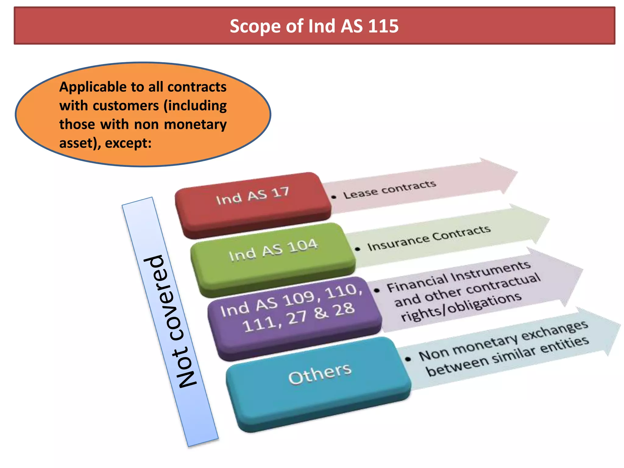 Scope of Ind AS 115
Applicable to all contracts
with customers (including
those with non monetary
asset), except:
 