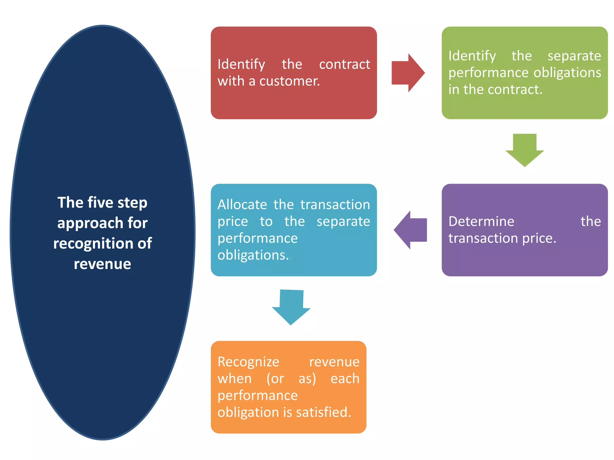 Identify the contract
with a customer.
Identify the separate
performance obligations
in the contract.
Determine the
transaction price.
Allocate the transaction
price to the separate
performance
obligations.
Recognize revenue
when (or as) each
performance
obligation is satisfied.
The five step
approach for
recognition of
revenue
 