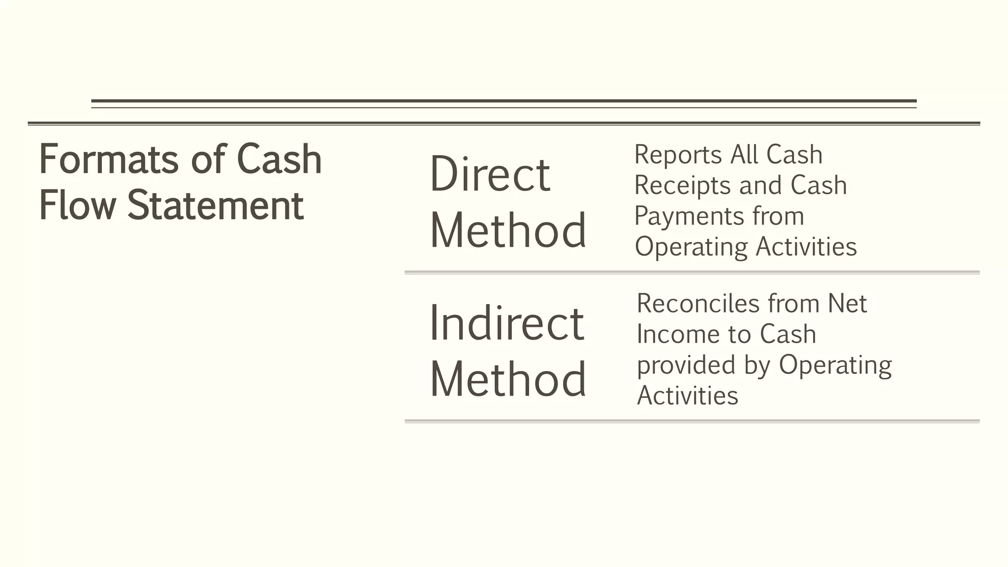 Formats of Cash
Flow Statement
Direct
Method
Reports All Cash
Receipts and Cash
Payments from
Operating Activities
Indirect
Method
Reconciles from Net
Income to Cash
provided by Operating
Activities
 