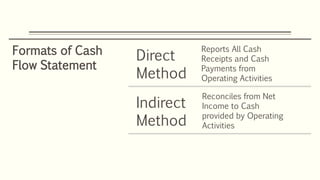 Formats of Cash
Flow Statement
Direct
Method
Reports All Cash
Receipts and Cash
Payments from
Operating Activities
Indirect
Method
Reconciles from Net
Income to Cash
provided by Operating
Activities
 
