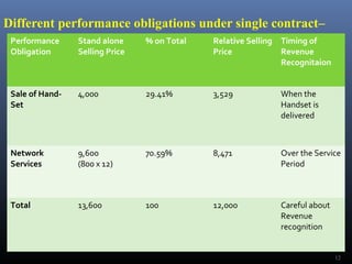 Different performance obligations under single contract–
Performance
Obligation
Stand alone
Selling Price
% on Total Relative Selling
Price
Timing of
Revenue
Recognitaion
Sale of Hand-
Set
4,000 29.41% 3,529 When the
Handset is
delivered
Network
Services
9,600
(800 x 12)
70.59% 8,471 Over the Service
Period
Total 13,600 100 12,000 Careful about
Revenue
recognition
12
 
