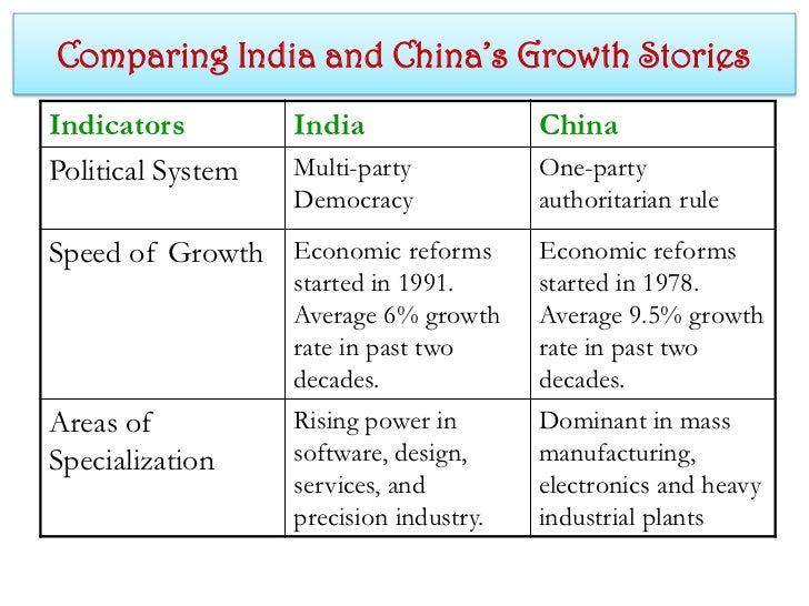 china and india comparison essay Innumerable analysts have predicted that the twenty-first century will belong to china, yet it seems worth considering whether the current millennium will not belong at least equally to india. china and india comparison essay Innumerable analysts have predicted that the twenty-first century will belong to china, yet it seems worth considering whether the current millennium will not belong at least equally to india.