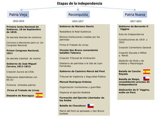 Etapas de la independencia 1810-1814 1817-1823 1814-1817 Primera Junta Nacional de Gobierno, 18 de Septiembre de 1810. Se decreta libertad de comercio Convoca a elecciones para un 1er Congreso Nacional Primer Congreso Nacional, 1811 Se decreta Libertad  de vientre Gobierno de José Miguel Carrera,   1811-1813. Creación Aurora de Chile Relaciones diplomáticas con EE.UU Primeros  símbolos patrios  Firma el Tratado de Lircay Desastre de Rancagua Gobierno de Bernardo O´higgins Acta de Independencia Constituciones de 1818  y 1822 Creación Cementerio General Creación Escuela s Militar y  Naval. Abolición de título s de nobleza y Mayorazgos Batalla de Cancha  Rayada  Batalla de Maipú, consolidación proceso de Independencia Abdicación de O´higgins, exilio en Perú Gobierno de Mariano Osorio Restablece la Real Audiencia Elimina Instituciones creadas por los patriotas Firma el Tratado de Lircay Vicente San Bruno comandante batallón Talavera Creación Tribunal de Vindicación Destierro de patriotas a la Isla de Juan Fernández Gobierno de Casimiro Marcó del Pont Tribunal de Vigilancia y Seguridad Pública  Manuel Rodríguez Erdoiza Organización montoneras y guerrillas Dispersa al ejercito Realista Formación del Ejercito Libertador de los Andes Batalla de Chacabuco Marcó del Pont es apresado y San Bruno fusilado Patria Nueva Reconquista Patria Vieja 