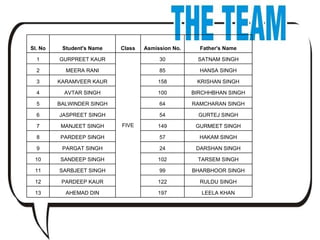 Sl. No Student's Name Class Asmission No. Father's Name 1 GURPREET KAUR FIVE 30 SATNAM SINGH 2 MEERA RANI 85 HANSA SINGH 3 KARAMVEER KAUR 158 KRISHAN SINGH 4 AVTAR SINGH 100 BIRCHHBHAN SINGH 5 BALWINDER SINGH 64 RAMCHARAN SINGH 6 JASPREET SINGH 54 GURTEJ SINGH 7 MANJEET SINGH 149 GURMEET SINGH 8 PARDEEP SINGH 57 HAKAM SINGH 9 PARGAT SINGH 24 DARSHAN SINGH 10 SANDEEP SINGH 102 TARSEM SINGH 11 SARBJEET SINGH 99 BHARBHOOR SINGH 12 PARDEEP KAUR 122 RULDU SINGH 13 AHEMAD DIN 197 LEELA KHAN 