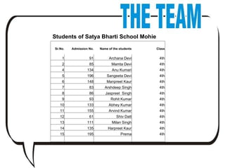 Students of Satya Bharti School Mohie Sr.No. Admission No. Name of the students Class     1 91 Archana Devi 4th 2 85 Mamta Devi 4th 4 134 Anu Kumari 4th 5 196 Sangeeta Devi 4th 6 148 Manpreet Kaur 4th 7 83 Arshdeep Singh 4th 8 86 Jaspreet  Singh 4th 9 93 Rohit Kumar 4th 10 133 Abhey Kumar 4th 11 155 Arvind Kumar 4th 12 61 Shiv Datt 4th 13 111 Milan Singh 4th 14 135 Harpreet Kaur 4th 15 195 Prema 4th         