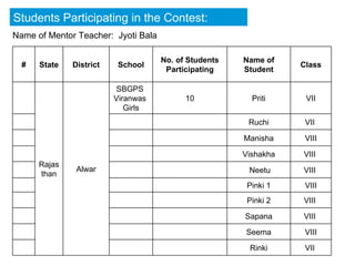 Students Participating in the Contest: Name of Mentor Teacher:  Jyoti Bala # State District School No. of Students Participating Name of Student Class   Rajasthan Alwar SBGPS  Viranwas  Girls 10 Priti VII       Ruchi VII        Manisha VIII       Vishakha VIII        Neetu VIII        Pinki 1 VIII       Pinki 2 VIII  Sapana VIII  Seema VIII Rinki VII  