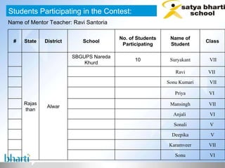 Students Participating in the Contest: Name of Mentor Teacher: Ravi Santoria # State District School No. of Students Participating Name of Student Class   Rajasthan Alwar SBGUPS Nareda Khurd 10 Suryakant   VII       Ravi VII         Sonu Kumari   VII       Priya VI         Mansingh VII       Anjali  VI       Sonali V   Deepika V Karamveer VII Sonu VI 