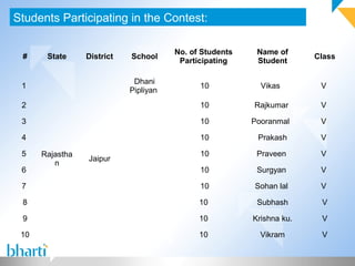 Students Participating in the Contest:
# State District School
No. of Students
Participating
Name of
Student
Class
1
Rajastha
n
Jaipur
Dhani
Pipliyan
10 Vikas V
2 10 Rajkumar V
3 10 Pooranmal V
4 10 Prakash V
5 10 Praveen V
6 10 Surgyan V
7 10 Sohan lal V
8 10 Subhash V
9 10 Krishna ku. V
10 10 Vikram V
 