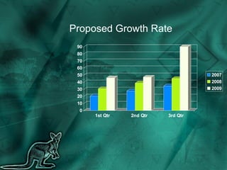 Proposed Growth Rate 