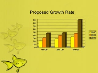 Proposed Growth Rate