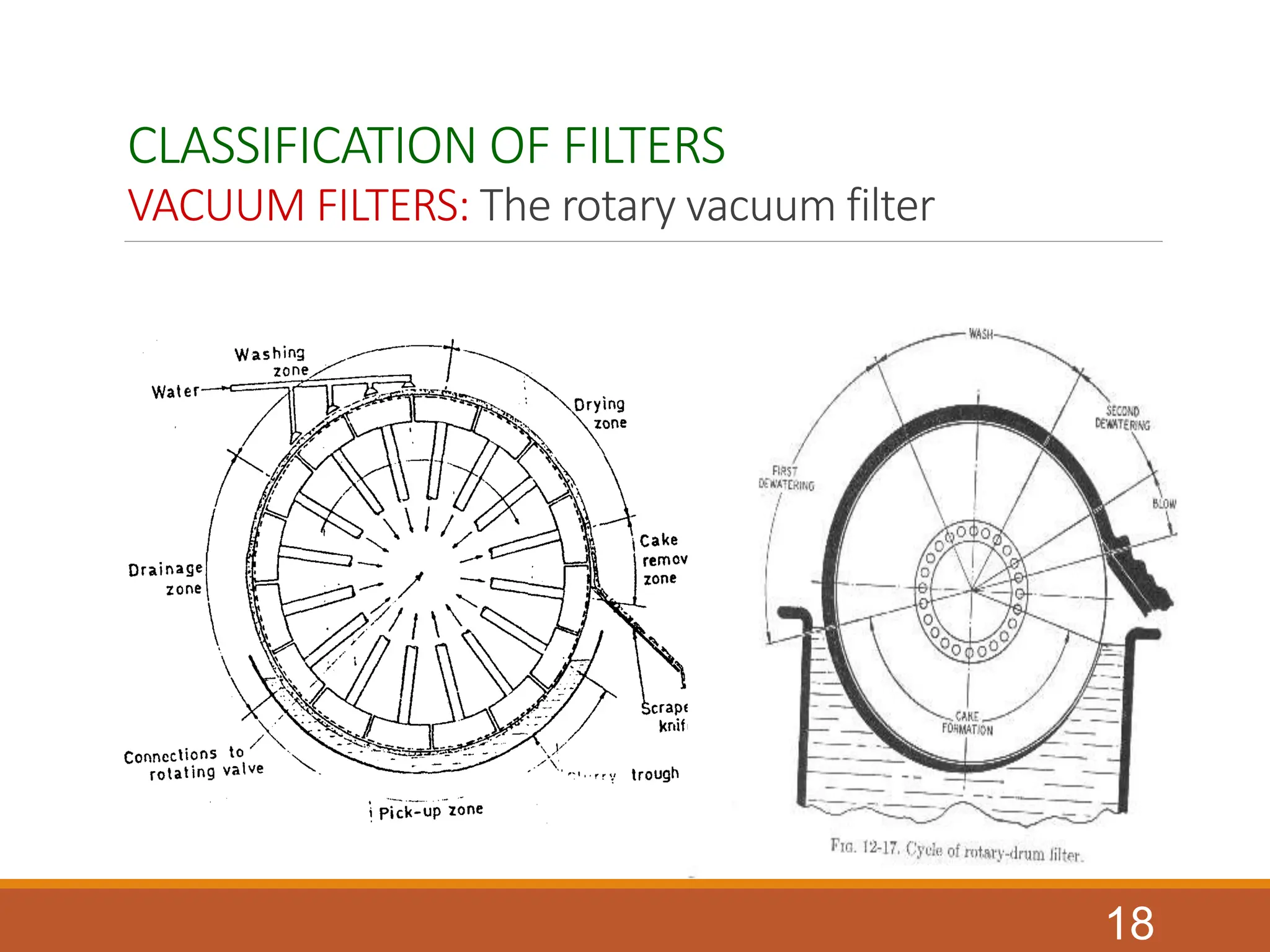 CLASSIFICATION OF FILTERS
VACUUM FILTERS: The rotary vacuum filter
18
 