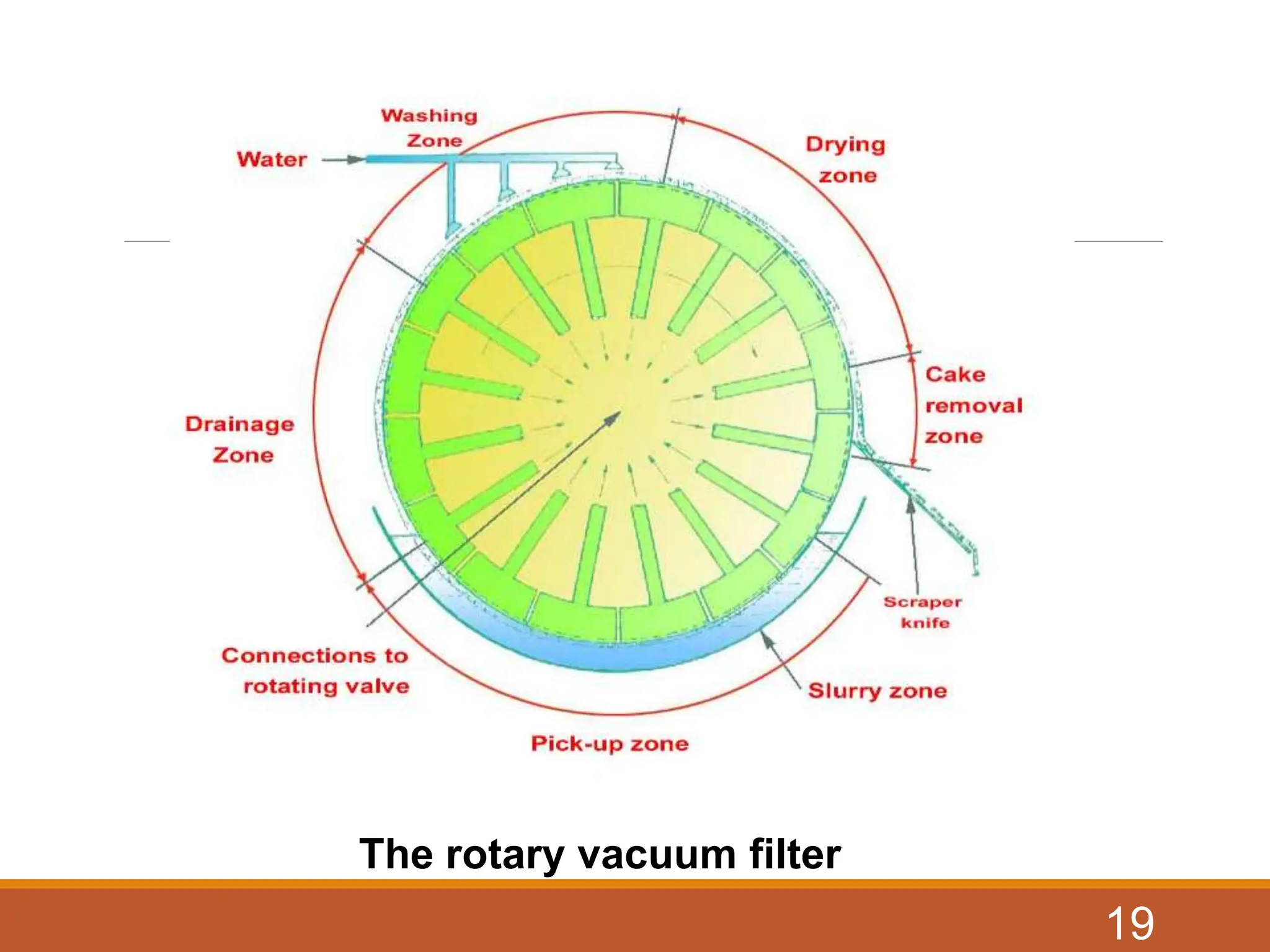 19
The rotary vacuum filter
 