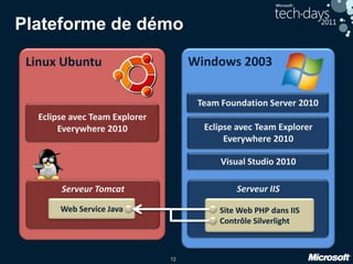 12
Plateforme de démo
Linux Ubuntu Windows 2003
Eclipse avec Team Explorer
Everywhere 2010
Serveur IIS
Team Foundation Server 2010
Serveur Tomcat
Eclipse avec Team Explorer
Everywhere 2010
Visual Studio 2010
Web Service Java Site Web PHP dans IIS
Contrôle Silverlight
 