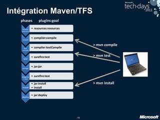 16
Intégration Maven/TFS
Process-
resources
• resources:resources
compile
• compiler:compile
test-
compile
• compiler:testCompile
test
• surefire:test
package
• jar:jar
integratio
n-test
• surefire:test
install
• jar:install
• install
deploy
• jar:deploy
> mvn compile
> mvn test
> mvn install
plugins:goalphases
 