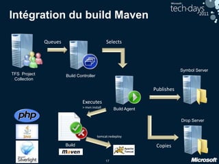 17
Intégration du build Maven
Drop Server
Build Agent
Build ControllerTFS Project
Collection
Symbol Server
Queues Selects
Publishes
Copies
tomcat:redeploy
Executes
> mvn install
Build
 