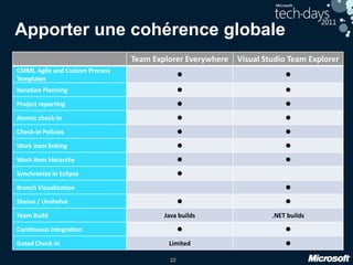 22
Apporter une cohérence globale
Team Explorer Everywhere Visual Studio Team Explorer
CMMI, Agile and Custom Process
Templates
 
Iteration Planning  
Project reporting  
Atomic check-in  
Check-in Policies  
Work item linking  
Work item hierarchy  
Synchronize in Eclipse 
Branch Visualization 
Shelve / Unshelve  
Team Build Java builds .NET builds
Continuous integration  
Gated Check-in Limited 
 