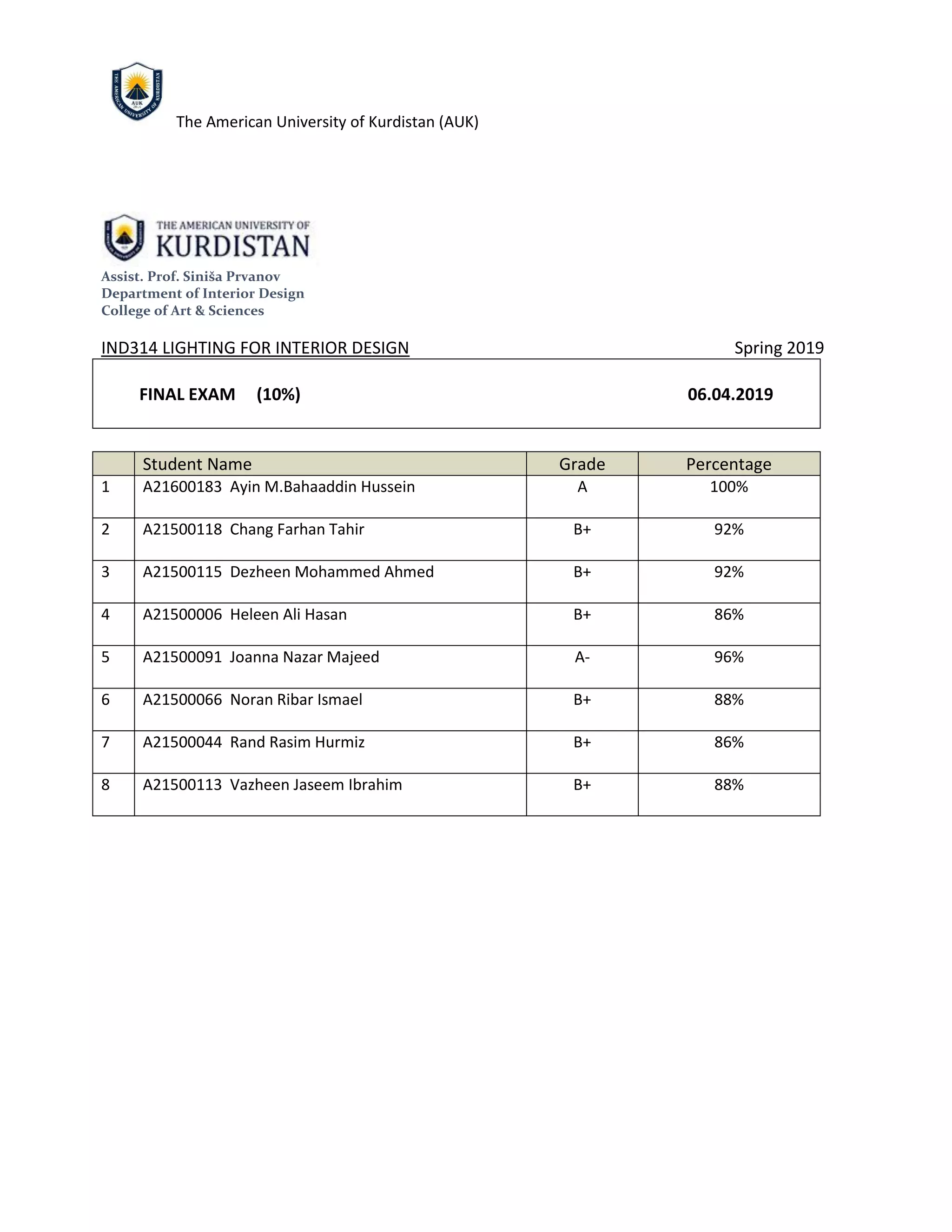 The American University of Kurdistan (AUK)
Assist. Prof. Siniša Prvanov
Department of Interior Design
College of Art & Sciences
IND314 LIGHTING FOR INTERIOR DESIGN Spring 2019
FINAL EXAM (10%) 06.04.2019
Student Name Grade Percentage
1 A21600183 Ayin M.Bahaaddin Hussein A 100%
2 A21500118 Chang Farhan Tahir B+ 92%
3 A21500115 Dezheen Mohammed Ahmed B+ 92%
4 A21500006 Heleen Ali Hasan B+ 86%
5 A21500091 Joanna Nazar Majeed A- 96%
6 A21500066 Noran Ribar Ismael B+ 88%
7 A21500044 Rand Rasim Hurmiz B+ 86%
8 A21500113 Vazheen Jaseem Ibrahim B+ 88%
 