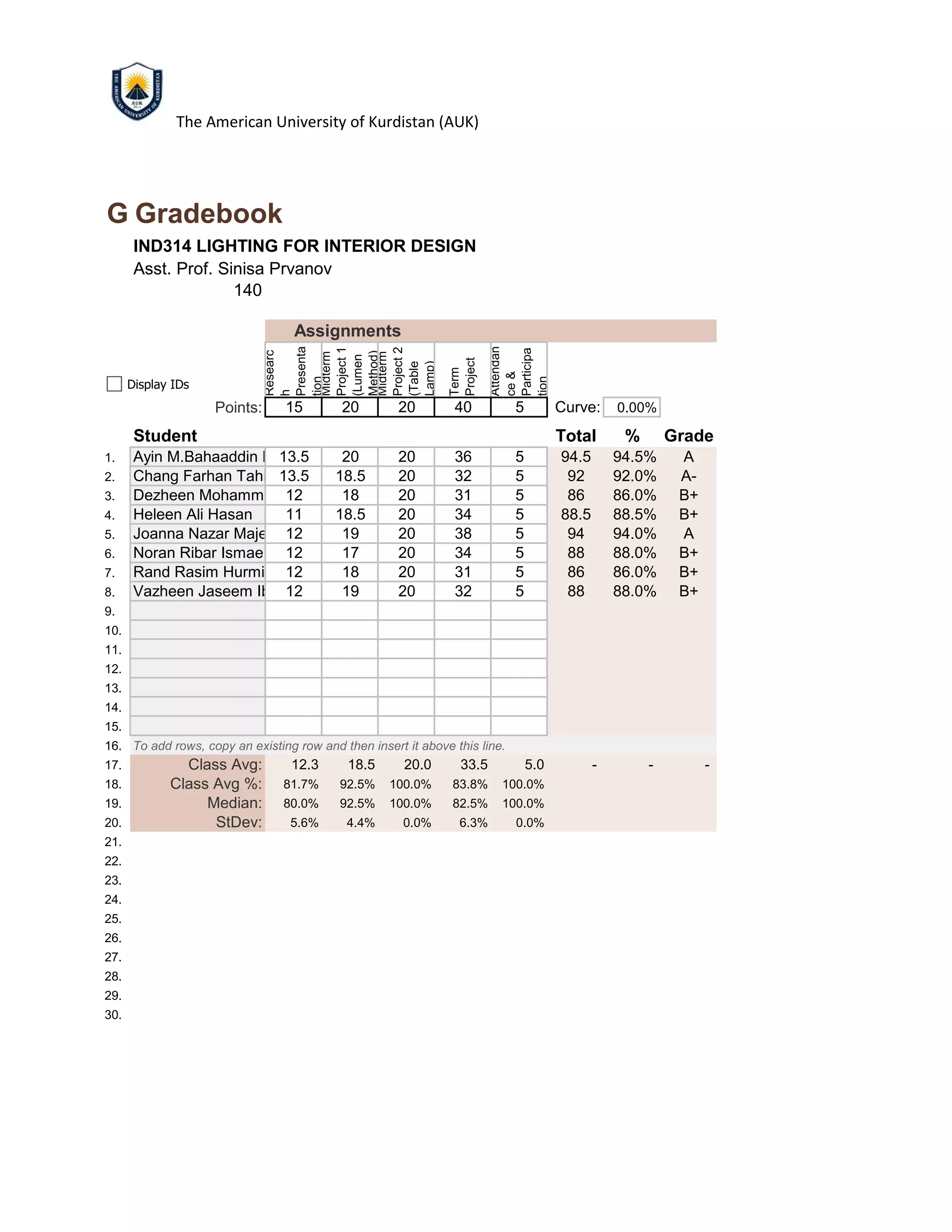 The American University of Kurdistan (AUK)
GradebookGradebook
IND314 LIGHTING FOR INTERIOR DESIGN
Asst. Prof. Sinisa Prvanov
140
Assignments
Researc
h
Presenta
tion
Midterm
Project1
(Lumen
Method)
Midterm
Project2
(Table
Lamp)
Term
Project
Attendan
ce&
Participa
tion
Points: 15 20 20 40 5 Curve: 0.00%
Student Total % Grade
1. Ayin M.Bahaaddin Hussein13.5 20 20 36 5 94.5 94.5% A
2. Chang Farhan Tahir 13.5 18.5 20 32 5 92 92.0% A-
3. Dezheen Mohammed Ahmed12 18 20 31 5 86 86.0% B+
4. Heleen Ali Hasan 11 18.5 20 34 5 88.5 88.5% B+
5. Joanna Nazar Majeed12 19 20 38 5 94 94.0% A
6. Noran Ribar Ismael 12 17 20 34 5 88 88.0% B+
7. Rand Rasim Hurmiz 12 18 20 31 5 86 86.0% B+
8. Vazheen Jaseem Ibrahim12 19 20 32 5 88 88.0% B+
9.
10.
11.
12.
13.
14.
15.
16. To add rows, copy an existing row and then insert it above this line.
17. Class Avg: 12.3 18.5 20.0 33.5 5.0 - - -
18. Class Avg %: 81.7% 92.5% 100.0% 83.8% 100.0%
19. Median: 80.0% 92.5% 100.0% 82.5% 100.0%
20. StDev: 5.6% 4.4% 0.0% 6.3% 0.0%
21.
22.
23.
24.
25.
26.
27.
28.
29.
30.
[42]
Display IDs
 